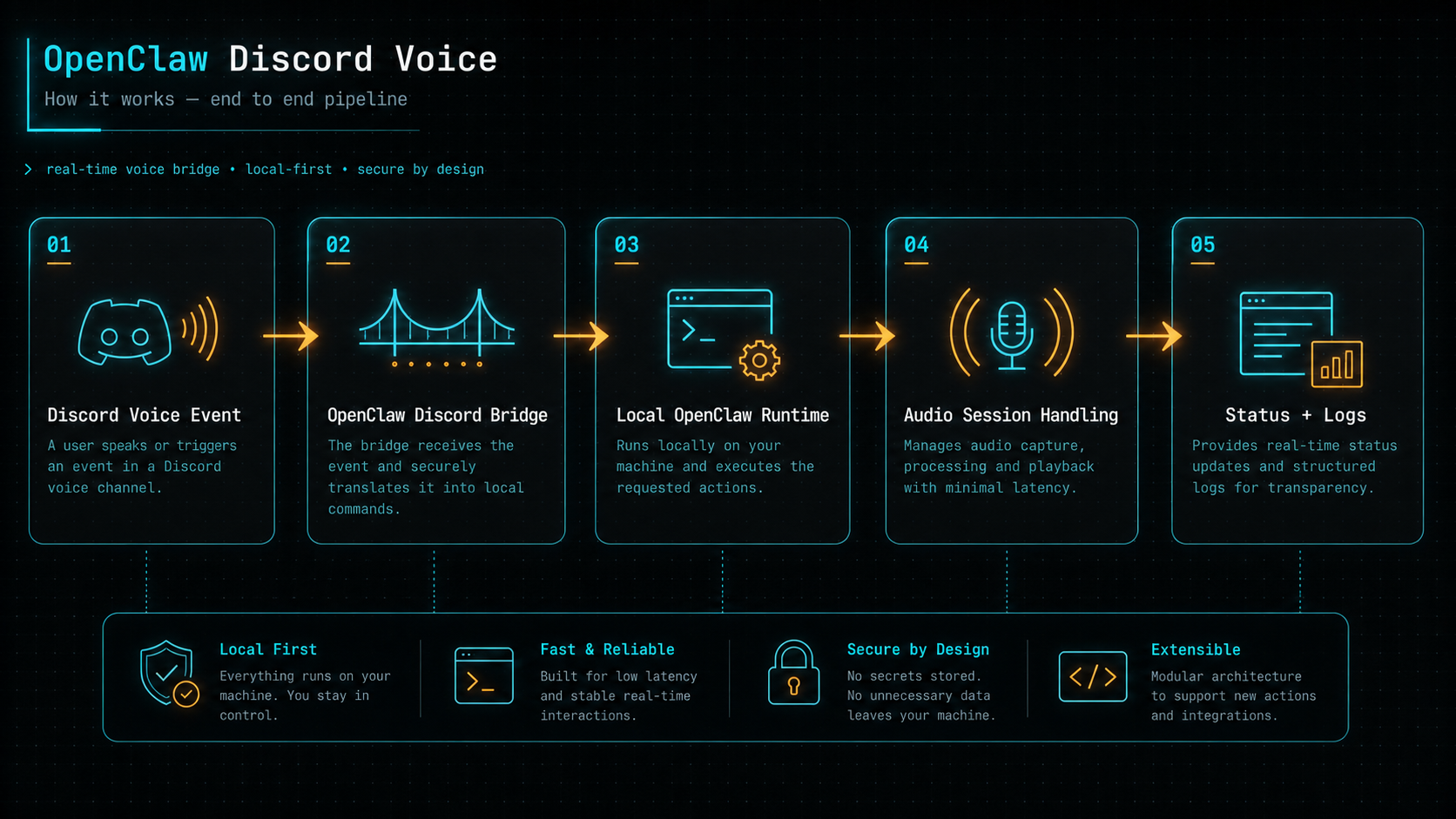 Pipeline diagram for OpenClaw Discord Voice